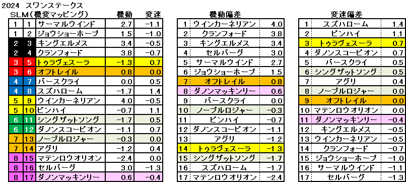 2024　スワンＳ　機変マップ　一覧　結果